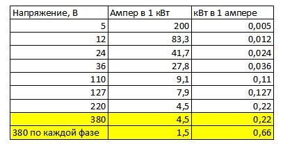 Перевод квт в амперы калькулятор