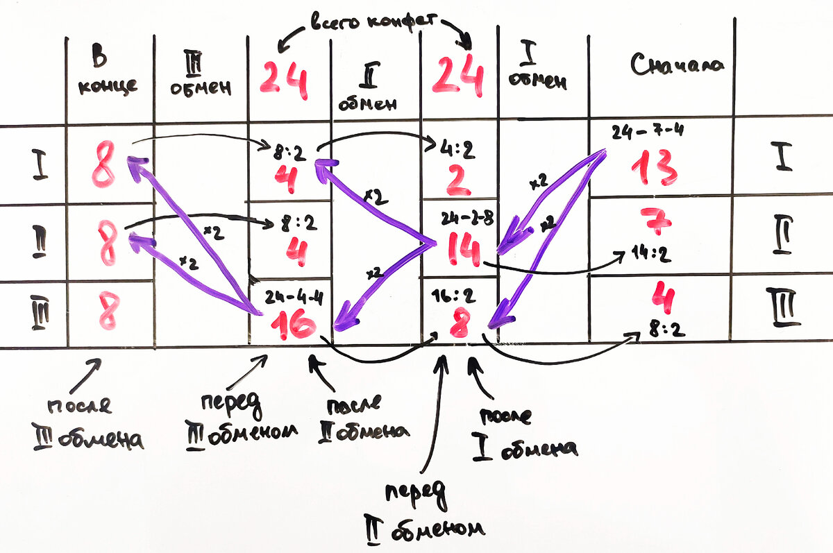 Общая схема решения. Читаем её слева направо, как обычно. О том, как заполнять эту табличку скоро будет видео на канале.