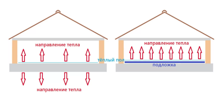РАЗНИЦА В ТЕПЛОВЫХ ПОТОКАХ И КОЛИЧЕСТВЕ ТЕПЛА БЕЗ ПОДЛОЖКИ И С НЕЙ
