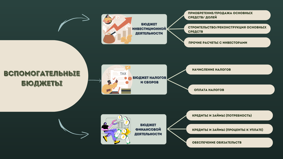 Формы вспомогательных бюджетов