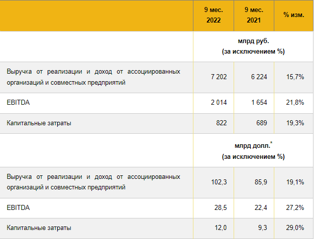 Финансовые результаты Роснефти за 9 месяцев 2022 года