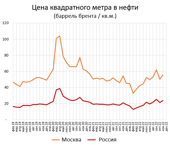 20 бочек нефти - цена российского квадрата