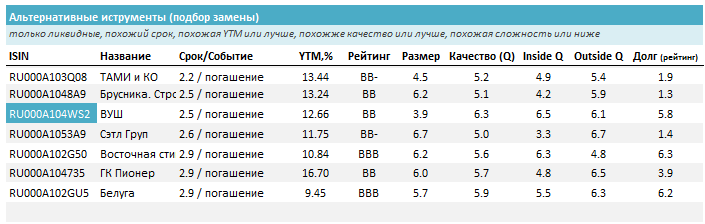 Альтернативные инструменты (похожие по большинству параметров на облигации эмитента). Источник: УК ДОХОДЪ