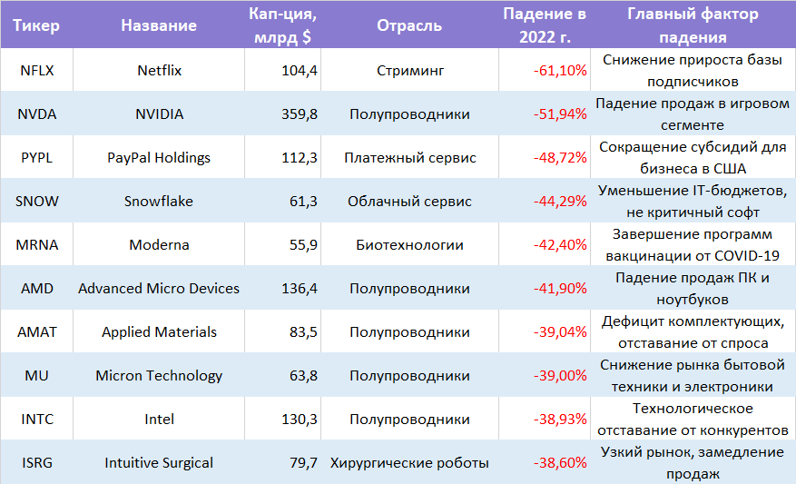 ИНФОГРАФИКА "ЧЕМПИОНОВ" ДЕКАПИТАЛИЗАЦИИ. ИСТОЧНИК https://cdn.bcs-express.ru/article-image/187083 