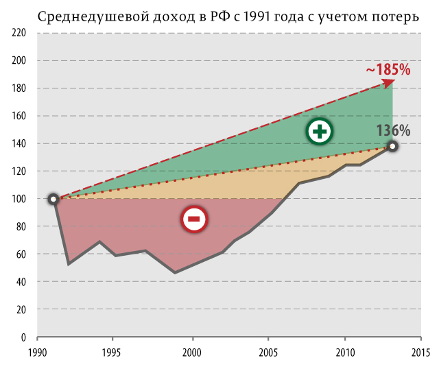 Что и сколько мы потеряли из-за развала СССР: людские и экономические потери