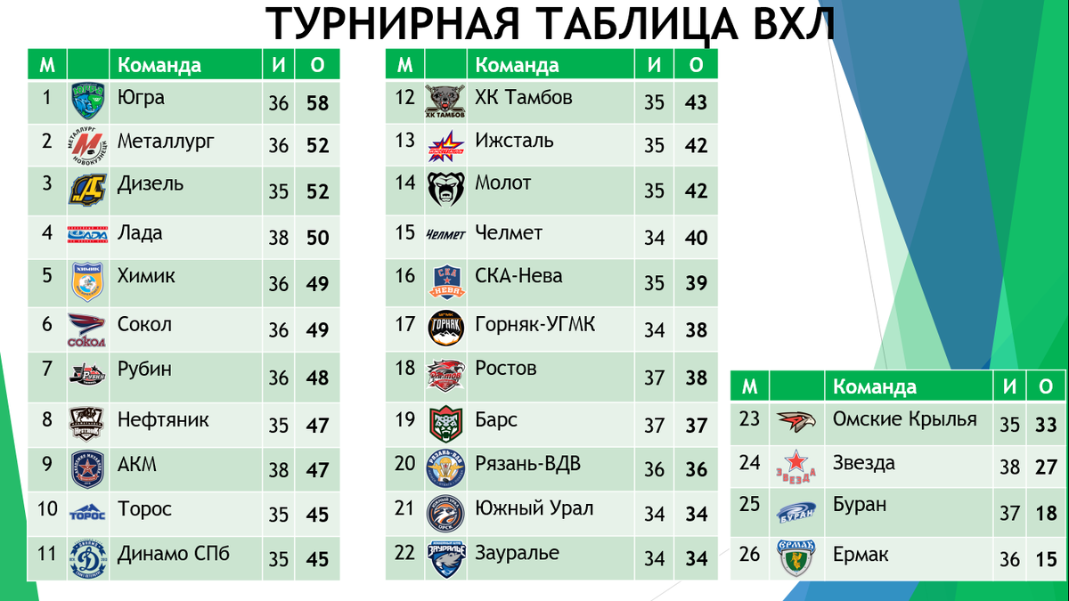 Итоги шестого тура первенства ВХЛ