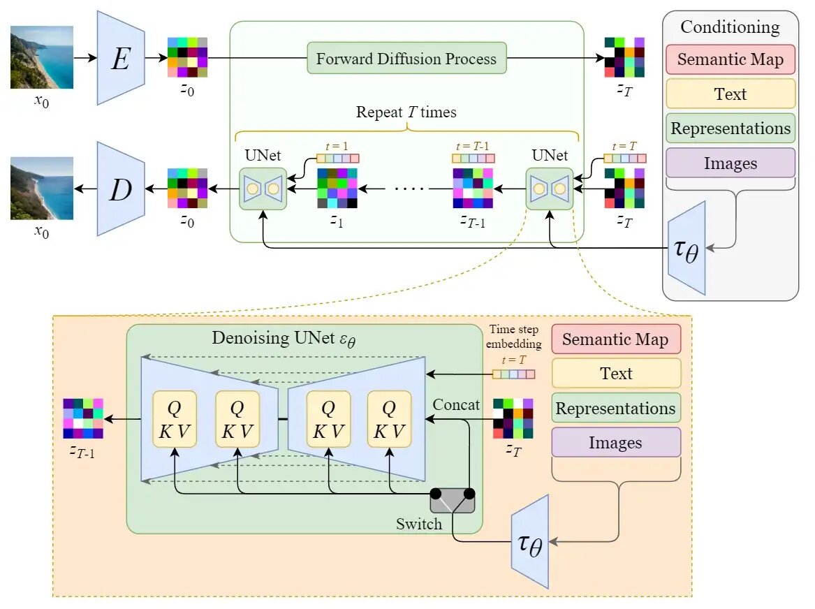 Diffusion модели