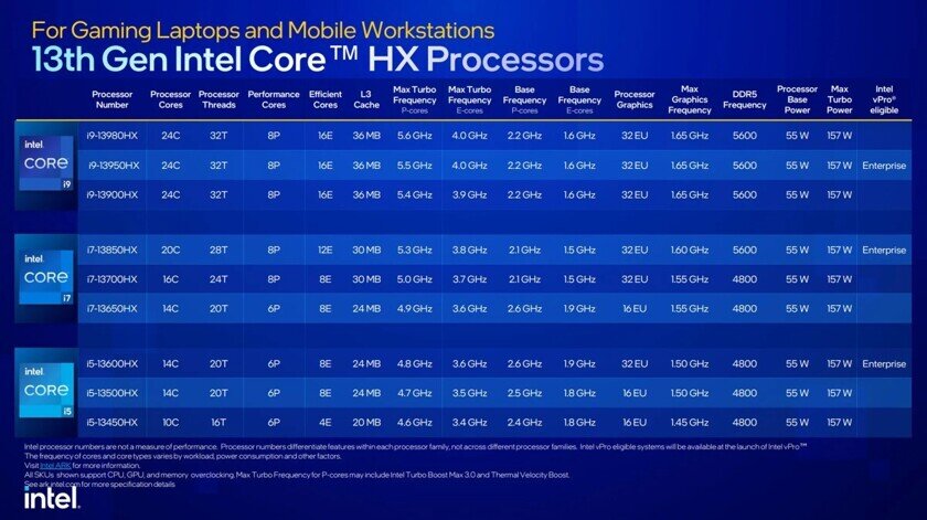    Модели мощной серии HX. Фото: Intel