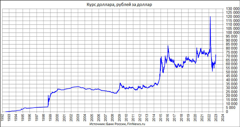 Рубль сегодня цб. Курс доллара к рублю. Пик доллара в 2022. Курс рубля к доллару. Курс доллара по годам.