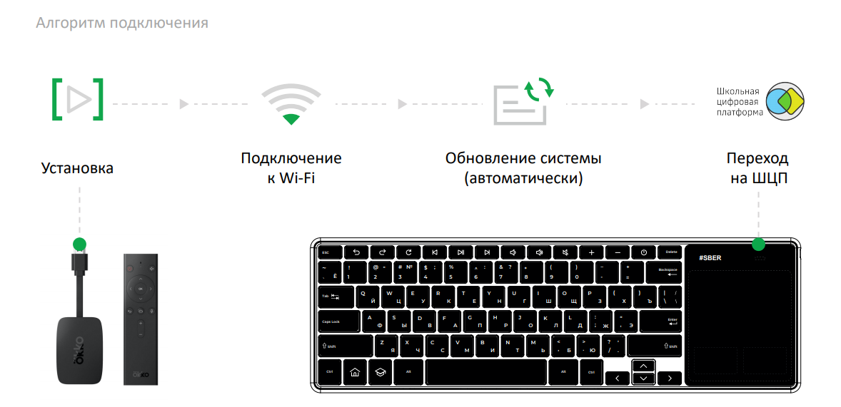 Как подключить интернет к телевизору сбер SberBox. Отличная ТВ приставка Блог разработчика Дзен