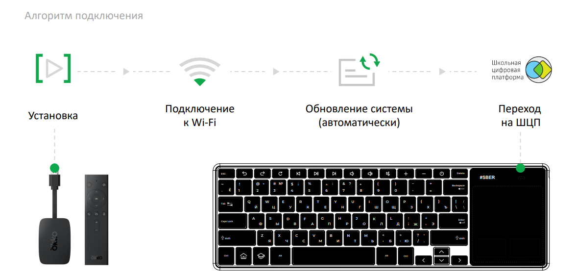 Как подключить беспроводную клавиатуру. Ökko Smart Box. Смарт приставка Сбер бокс. Комплект смарт бокс сберкасс. Сбер смарт ТВ приставка для телевизора.