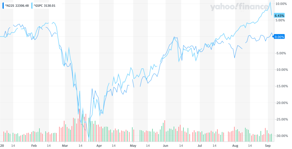 Японские акции могут быть более выгодными, чем рынок США. | Источник: Yahoo Finance