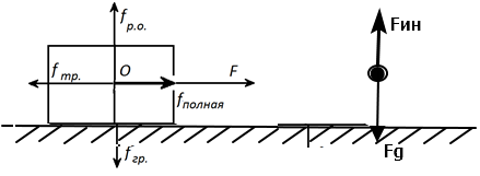 Рис.1. Силы, действующие на материальный объект на поверхности Земли.