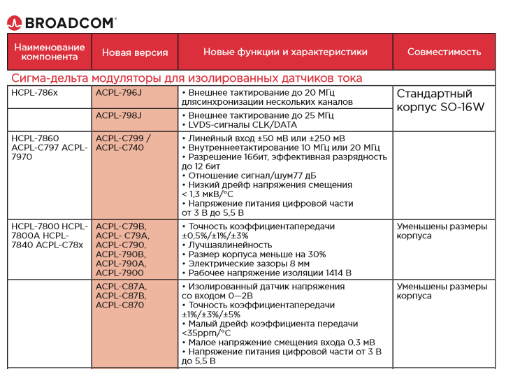 Подробнее про сигма-дельта модуляторы