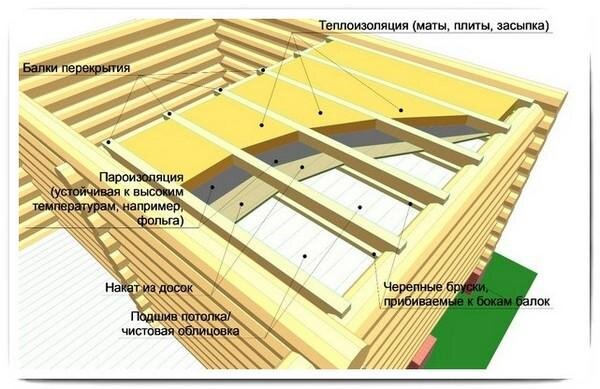 Потолок: Строительство гостевого домика (часть 5)