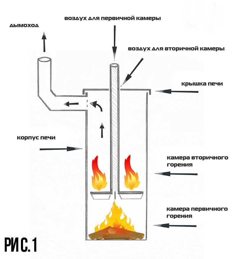 Изготовление печи Бубафоня длительного горения с чертежами, схемой и фото