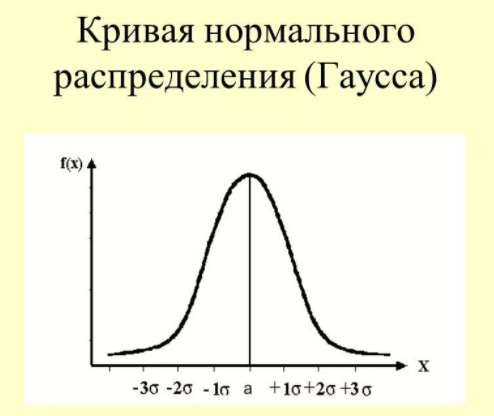 Нормальный закон распределения дисперсия нормального распределения. Функция распределения Гаусса формула. Кривая нормального распределения график. График функции распределения закона Гаусса. Нормальное распределение Гаусса функция+график.