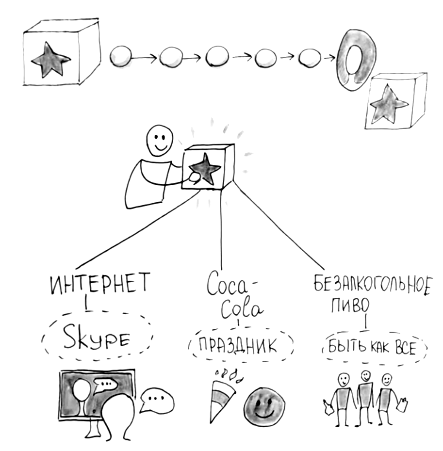 Ценность в продукте