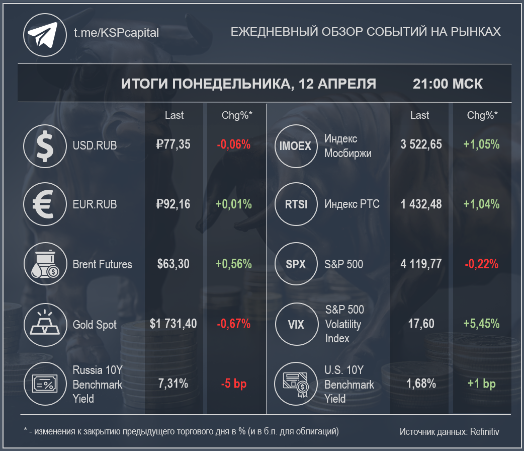 Рынок в моменте на 21:00 МСК 12 апреля (Источник данных: Refinitiv); при создании изображения использовалась работа Pisit.Sj / Shutterstock.com
