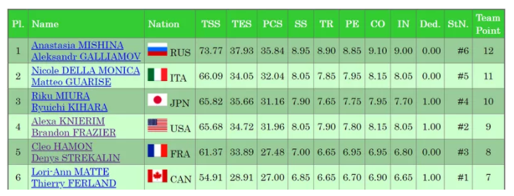 Положение спортивных пар после короткой программы