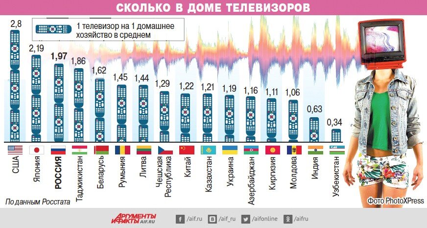 Сколько телеком. Сколько людей смотрят телевизор. Количество телевизоров по странам. Количество людей смотрящих телевизор. Статистика просмотра телевизора.