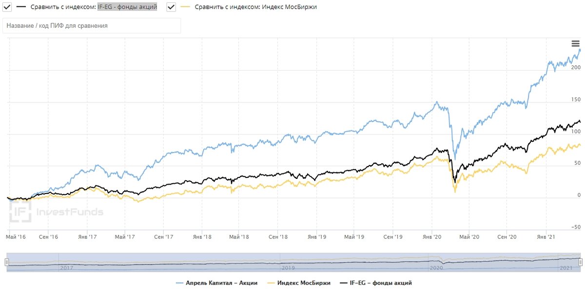 рынок инвестиционных фондов. пиф втб смешанные инвестиции. доходность пифов. акции облигации пифы. рао еэс логотип.