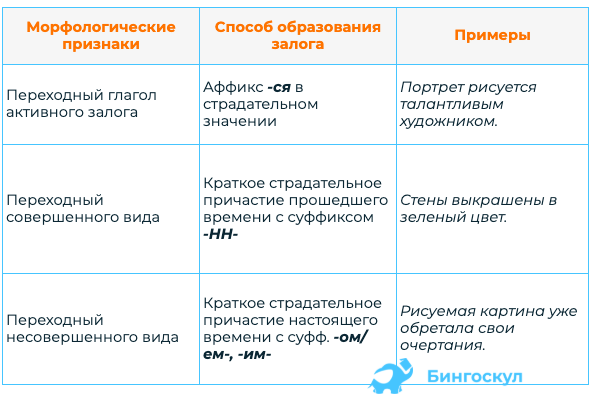 Страдательный залог в русском языке: объяснение и примеры | BingoSchool |  Дзен