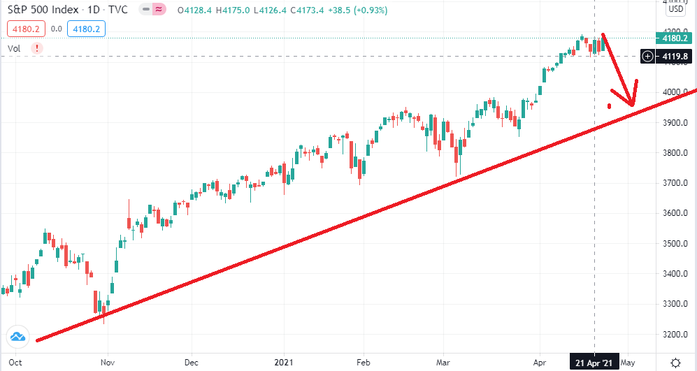 Индекс SP500 - План коррекции