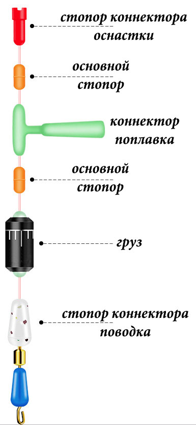 Схема оснастки фидерного удилища. Описание оснастки. Как привязать фидерную кормушку. Как ловить леща на поплавочную удочку оснастка. Фидерная снасть с противозакручивателем схема.