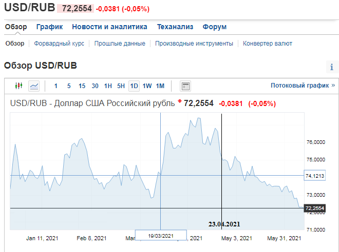 Курс рубля по состоянию на 09.06.2021 г.