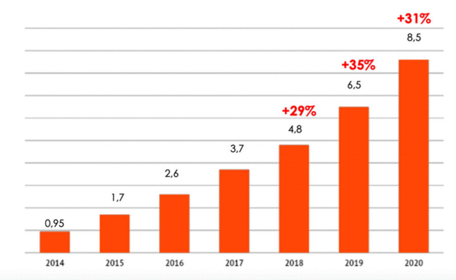 Ёмкость рынка цифровой книги в России, млрд руб.Ёмкость рынка цифровой книги в России, млрд руб. Электронные книги (рынок России)