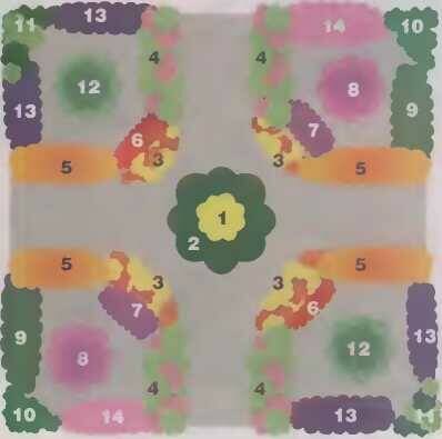 1 - кукуруза (можно подсолнечник); 2 - свекла листовая;
3 - настурция большая;
4 - бархатцы отклоненные (низкорослые сорта);
5 - салат листовой (смесь зеленых и краснолистных сортов);
6 - базилик;
7 - перец декоративный (или острый);
8 - кабачки или патиссоны кустовые (компактные сорта) + подсев под них укропа и календулы лекарственной;
9 - морковь;
10 - петруь ка (или сельдерей 'орневой);
11 - лук декоративный: шнитт, батун, слизун;
12 - капуста краснокочанная или капуста декоративная;
13 - свекла столовая;
14 - душица или мелисса