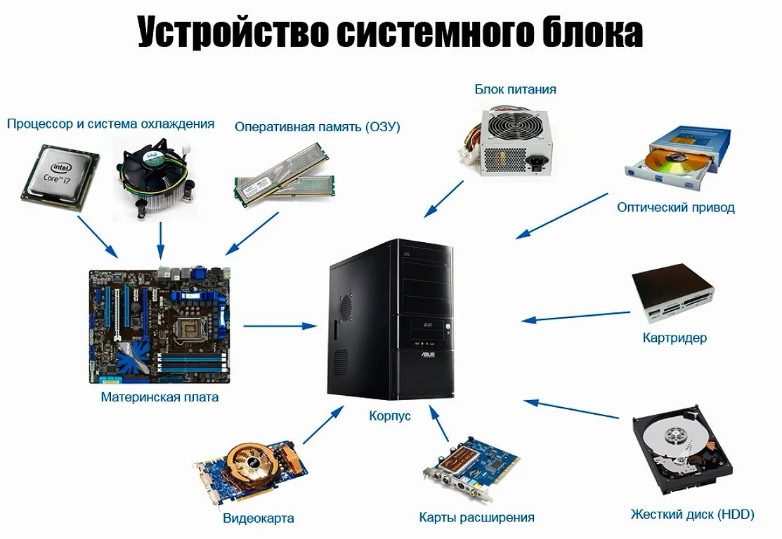 Как разобрать системный блок компьютера: найдено 89 изображений