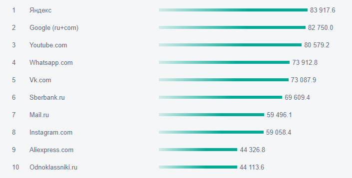 Топ-10 онлайн-ресурсов в рунете по данным WEB-Index 