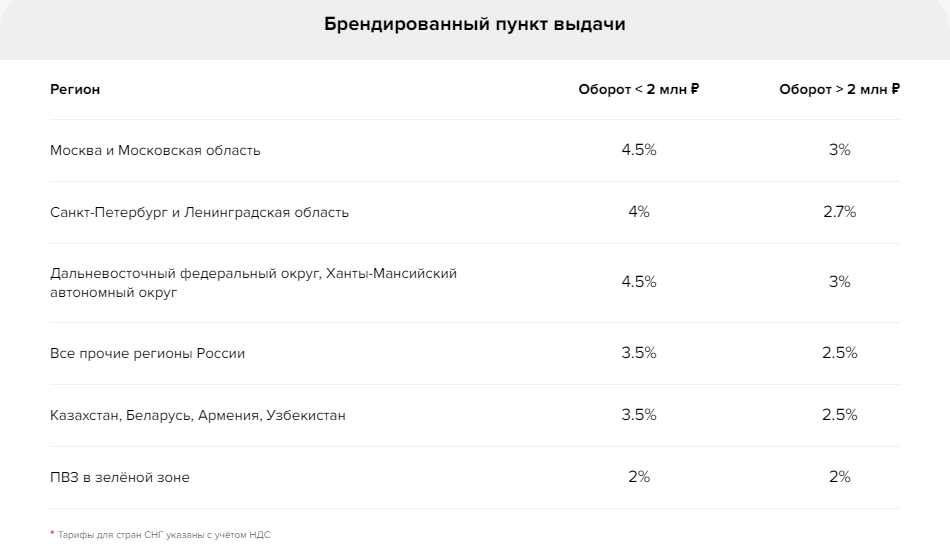 Тарифная сетка вознаграждения ВБ для партреров, открывших ПВЗ в 2022 году