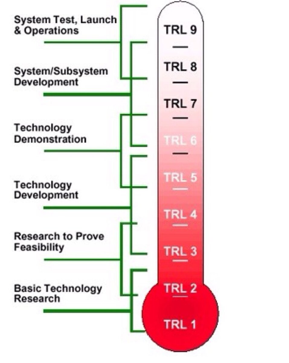 Уровни готовности проекта trl