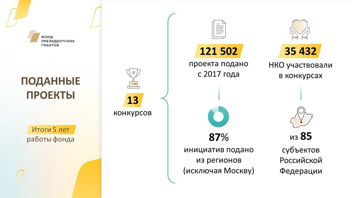 Топ 100 проектов фонд президентских грантов