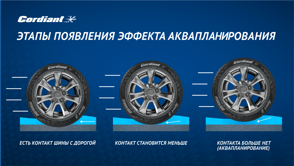 Как связаны качество шин и аквапланирование? | Cordiant | Дзен