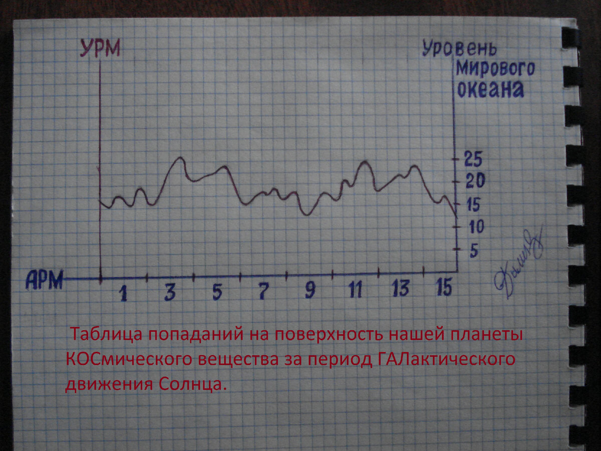 Разработанная мною таблица попаданий на поверхность нашей планеты КОСмического вещества за период ГАЛактического движения Солнца.