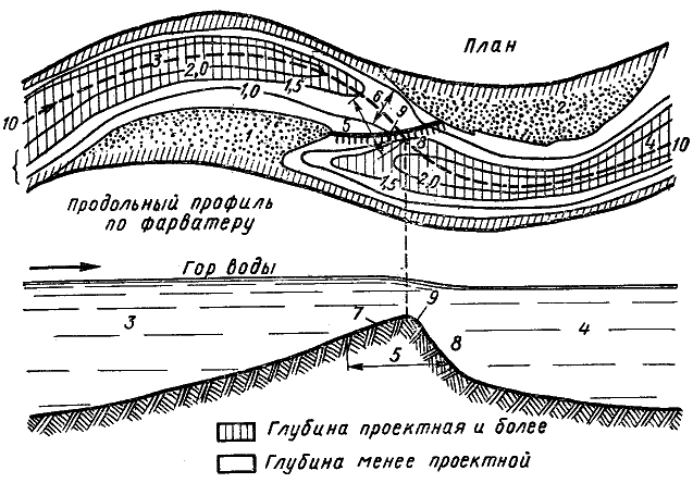 
Перекат: 1 — верхняя коса; 2 — нижняя коса; 3 — верхняя плесовая лощина; 4 — нижняя плесовая лощина; 5 — седловина переката; 6 — корыто переката; 7 — напорный скат;  		8 — подвалье переката; 9 — гребень переката; 10 — фарватер