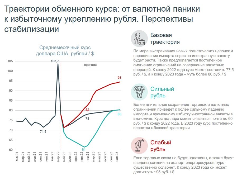 Таблица курса доллара из "Сценария развития российской экономики. Май 2022" с сайта Института ВЭБ.РФ http://www.inveb.ru/ru/