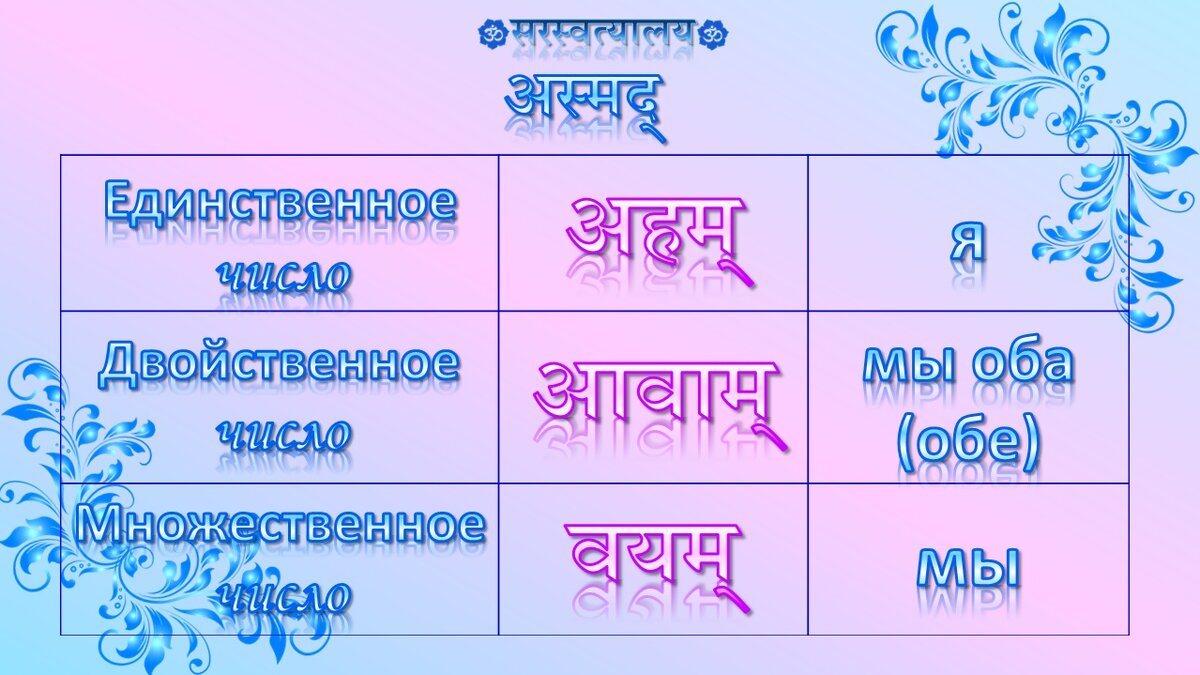 Местоимение первого лица अस्मद् в именительном падеже имеет три формы: अहम् ахам, आवाम् ааваам, वयम् ваям. Единственное число अहम् ахам я अहं कृष्णः ахам кришннаха Я Кришна.-2