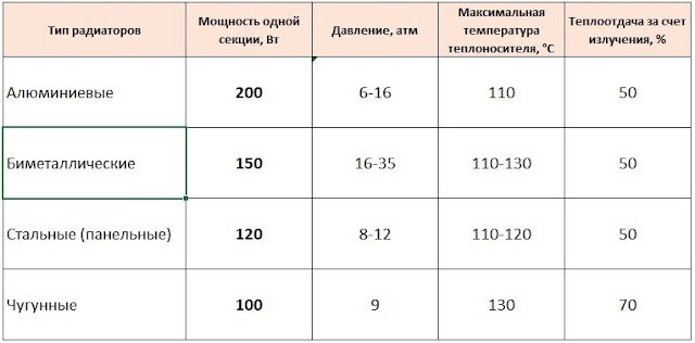 Расчёт секций батарей и радиаторов онлайн.