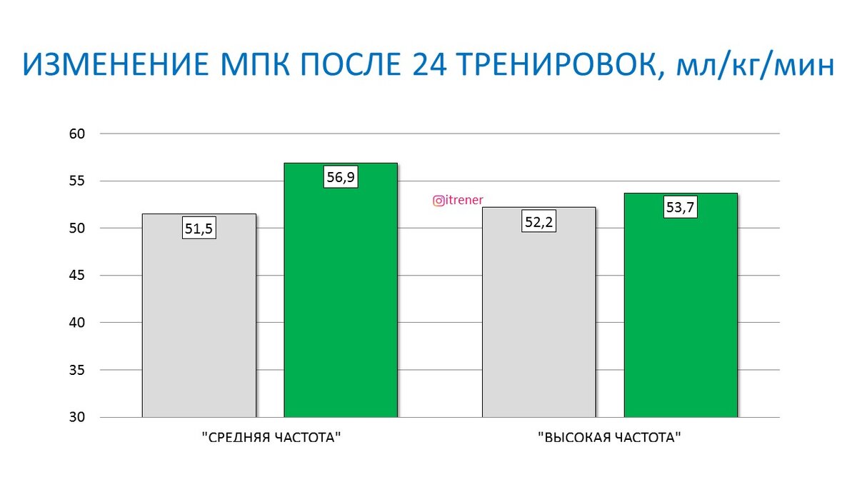 Рисунок 1. Изменение МПК у двух групп с разной частотой тренировок.