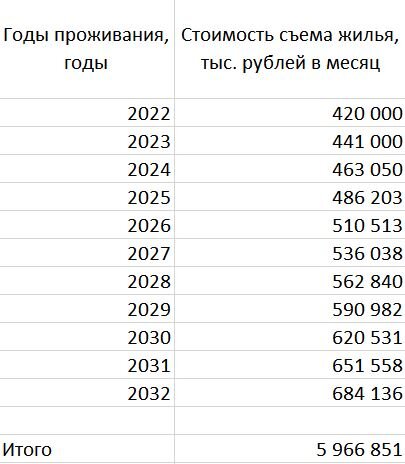 Мои расчёты по аренде жилья