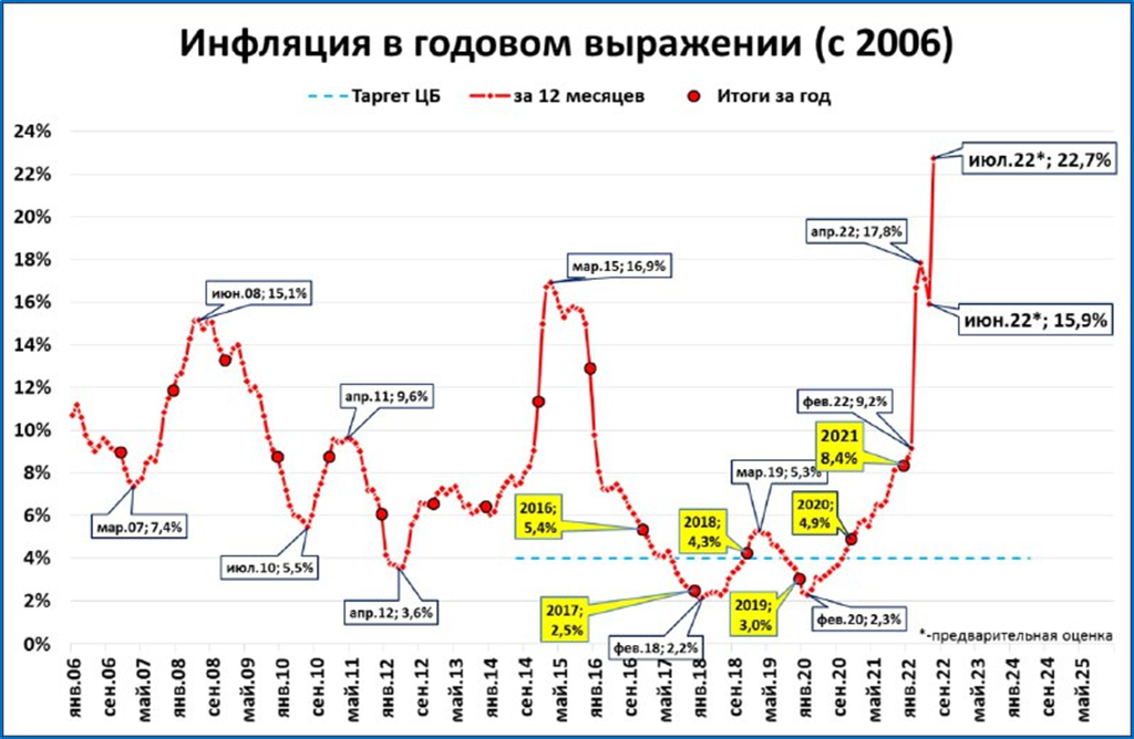 Уровень инфляции в россии 2024 год. ВВП России за 2022 год Росстат. Рост инфляции. Динамика инфляции. Инфляция в России 2022.