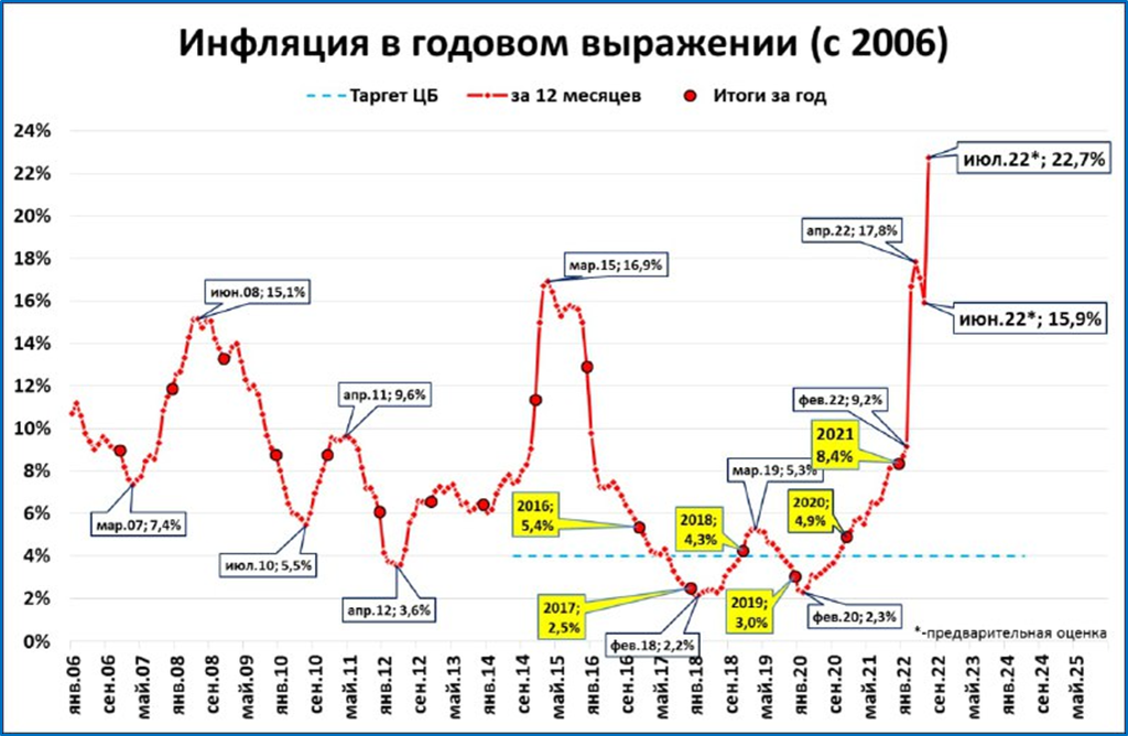 Население россии 2024 с учетом новых. ВВП России за 2022 год Росстат. Рост инфляции. Динамика инфляции. Инфляция в России 2022.