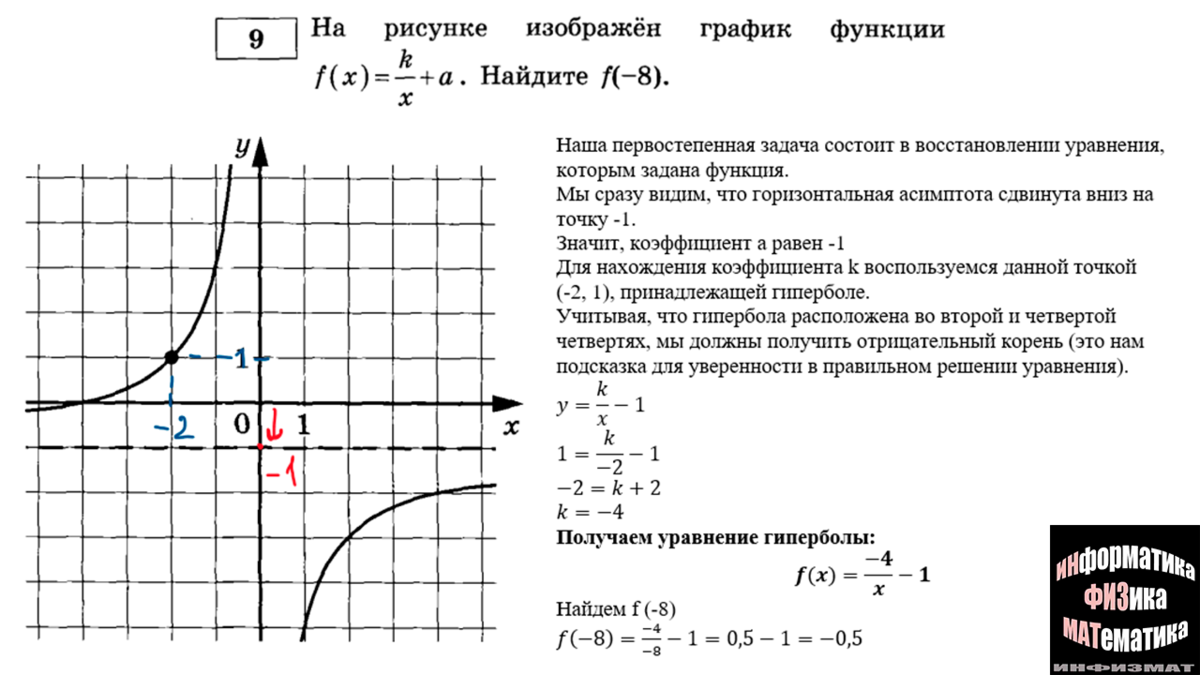 Записать уравнение графика функции