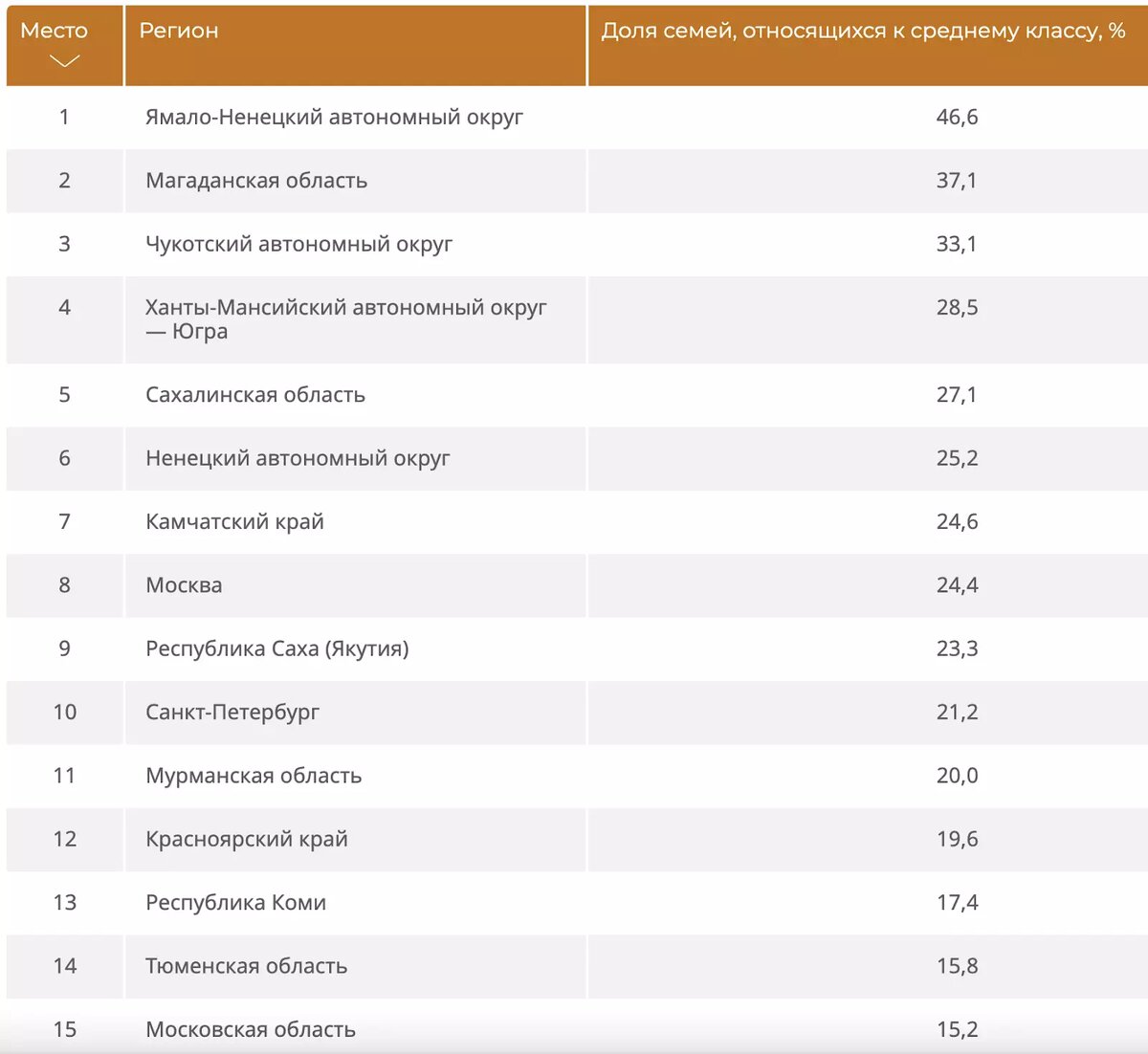 Полный рейтинг тут: https://ria.ru/20220725/reyting_sredniy_klass-1804602801.html