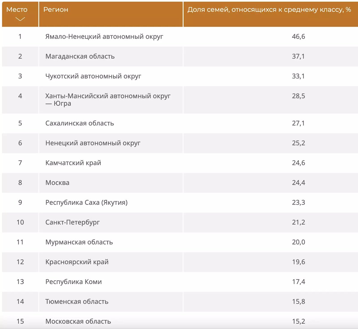 Регион средний. Средний класс.